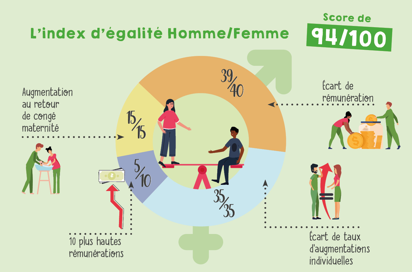 Infographie Index égalité Homme Femme L'Eau Vive
